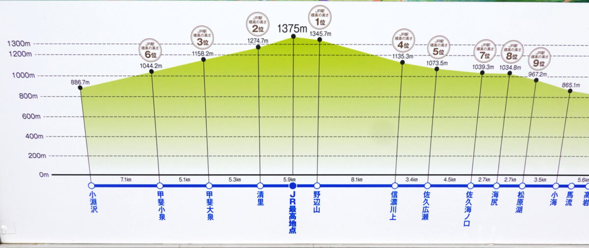 小海線の各駅の標高